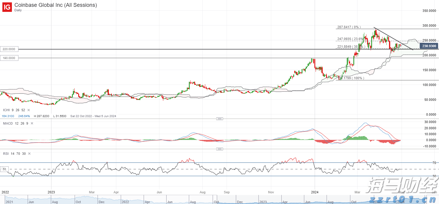 永利澳门(01128)控股股东Wynn Resorts, Limited二季度澳门业务经营收入约1.28亿美元 同比减少20.78%